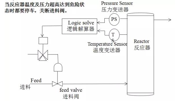 SIS安全儀表系統(tǒng)的功能安全？安全儀表系統(tǒng)SIS廠家