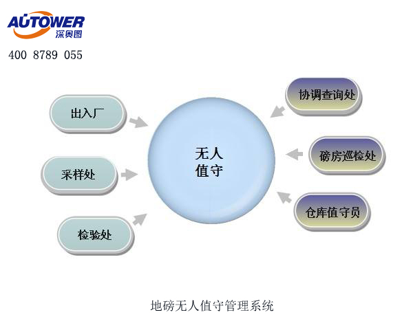 化工行業(yè)可以使用無人值守稱重系統(tǒng)進行過磅嗎？